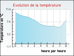 Evolution de la temp�rature de la ville de Cussey-sur-l'Ognon